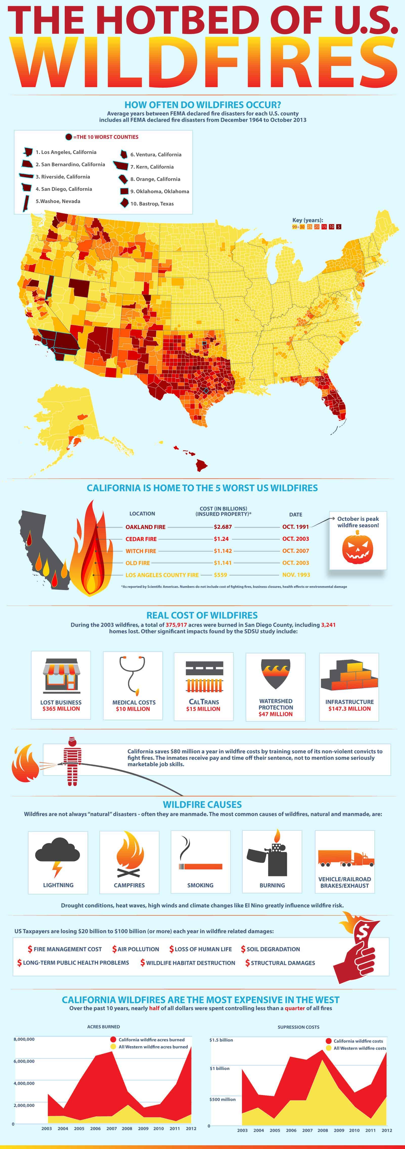 California Wildfire Season Peaks In October Natural Disasters 4746
